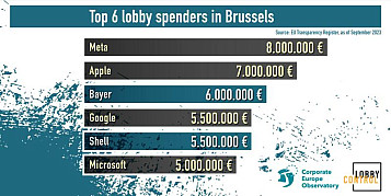 Image titled "Top 6 lobby spenders in Brussels" listing Meta, Apple, Bayer, Google, Shell and Microsoft with their lobby spending