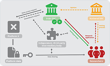 grafic where you see investigators in red with an arrow towards the Irish DSC (in green) and one from it to them in green with verification. another dotted arrow from investigators to National DSC with research appliaction in red and another returning with Veting process. another doted arrow from National NSC to Irish NSC with opinion.