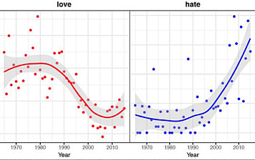 gráficos de la Universidad de Cambridge sobre amor y odio donde se ve por años como baja el amor y sube la tristeza 